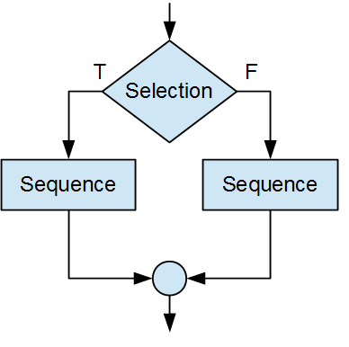 On completion of this lab you should be familiar with using Scratch to ...